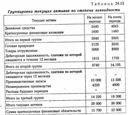 Анализ платежеспособности предприятия на основе показателей ликвидности баланса - student2.ru