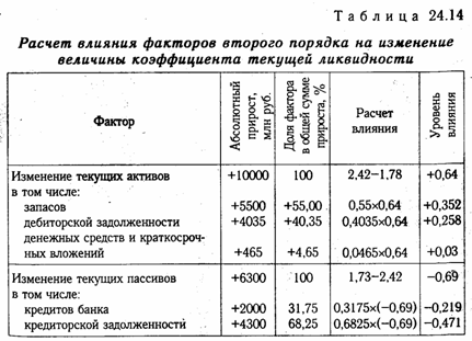 Анализ платежеспособности предприятия на основе показателей ликвидности баланса - student2.ru