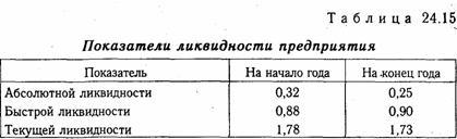 Анализ платежеспособности предприятия на основе показателей ликвидности баланса - student2.ru