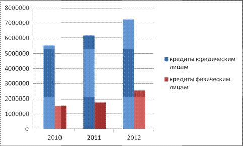 Анализ показателей кредитования физических лиц Сбербанка России за 2010-2012 гг. - student2.ru