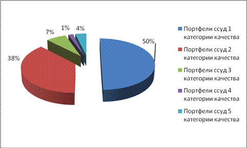 Анализ показателей кредитования физических лиц Сбербанка России за 2010-2012 гг. - student2.ru