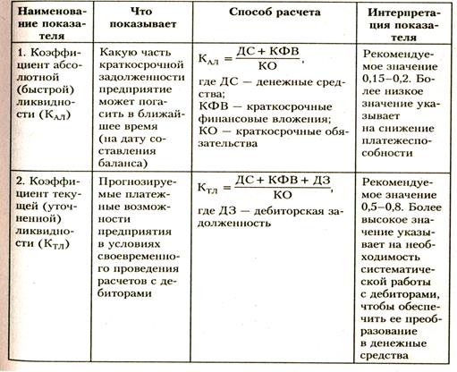Анализ показателей платежеспособности и ликвидности - student2.ru