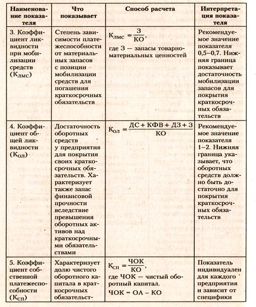 Анализ показателей платежеспособности и ликвидности - student2.ru