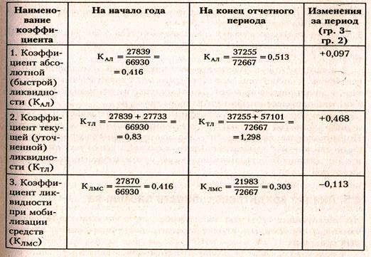 Анализ показателей платежеспособности и ликвидности - student2.ru