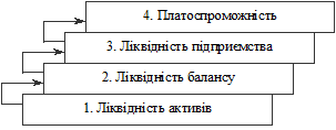 аналіз показників ліквідності та платоспроможності - student2.ru
