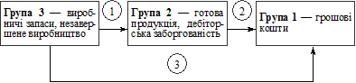 аналіз показників ліквідності та платоспроможності - student2.ru