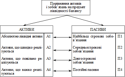аналіз показників ліквідності та платоспроможності - student2.ru