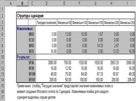 Анализ полученного оптимального решения - student2.ru
