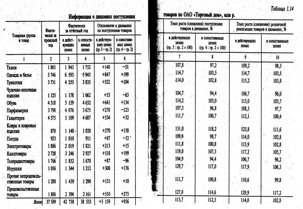 Анализ поступления товаров - student2.ru