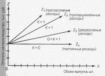 Анализ поведения затрат и взаимосвязи объема производства (оборота), себестоимости и прибыли - student2.ru
