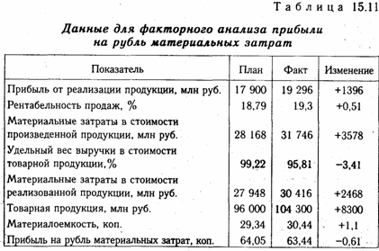 Анализ прибыли на рубль материальных затрат - student2.ru