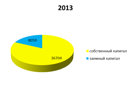 Анализ прибыли от реализации продукции - student2.ru