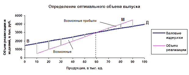 Анализ прибыли от реализации продукции (работ и услуг). Анализ распределения прибыли - student2.ru
