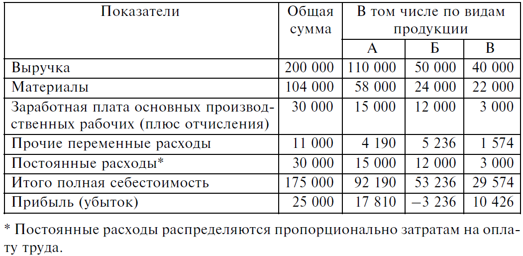 Анализ принимаемых решений. Анализ взаимосвязи «V затрат – Прибыль». CVP анализ. - student2.ru