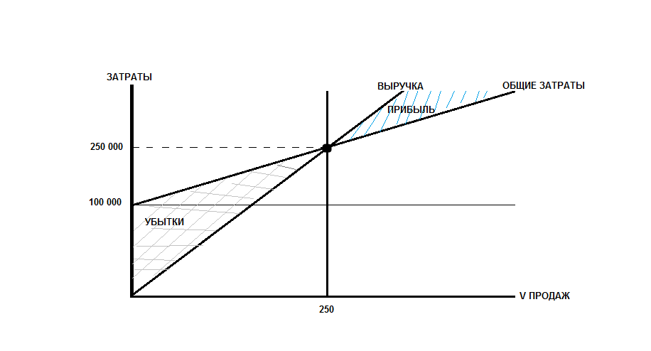 Анализ принимаемых решений. Анализ взаимосвязи «V затрат – Прибыль». CVP анализ. - student2.ru