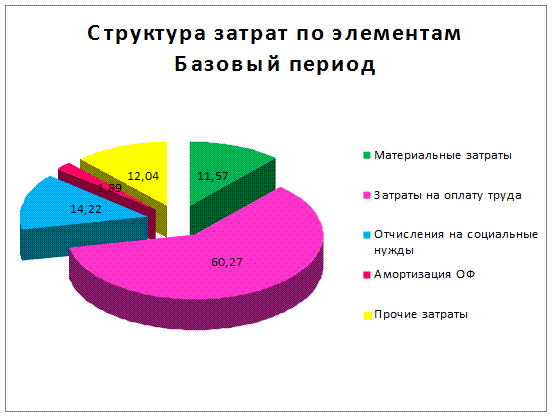 Анализ производительности труда. Производительность труда (выработка) определяется отношением произведенной товарной - student2.ru