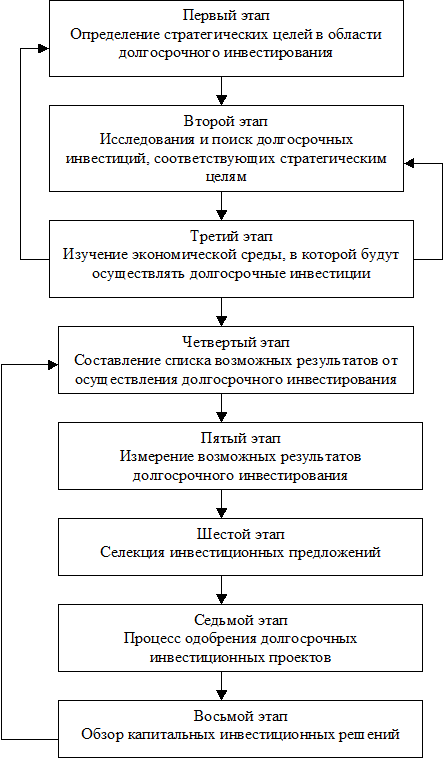 Анализ производственных и финансовых инвестиций, финансовых проектов предприятия - student2.ru