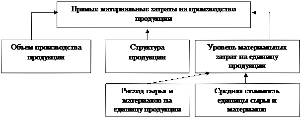 Анализ прямых и косвенных затрат - student2.ru