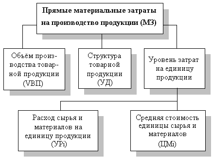 Анализ прямых материальных и трудовых затрат - student2.ru