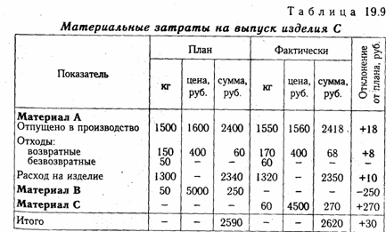 Анализ прямых материальных затрат - student2.ru