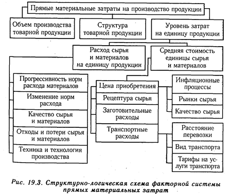 Анализ прямых материальных затрат - student2.ru