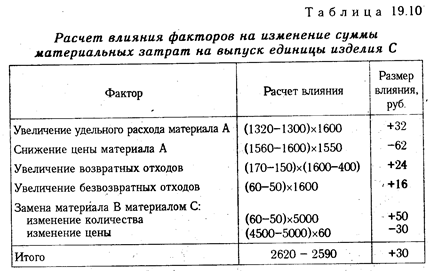 Анализ прямых материальных затрат - student2.ru