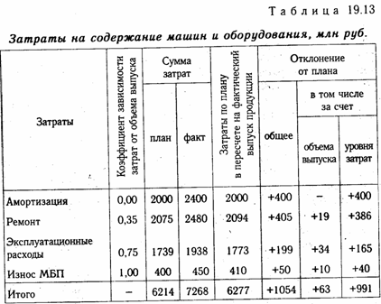 анализ прямых трудовых затрат - student2.ru