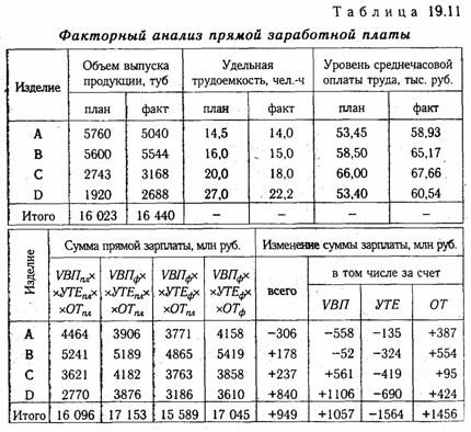 анализ прямых трудовых затрат - student2.ru