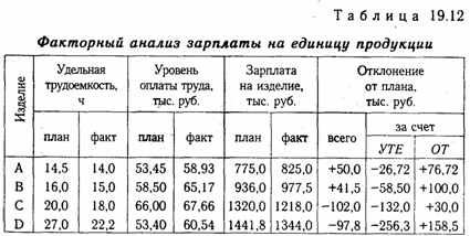 анализ прямых трудовых затрат - student2.ru