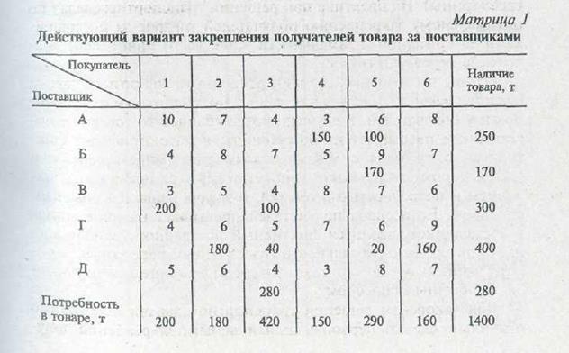 Анализ рациональности товародвижения - student2.ru