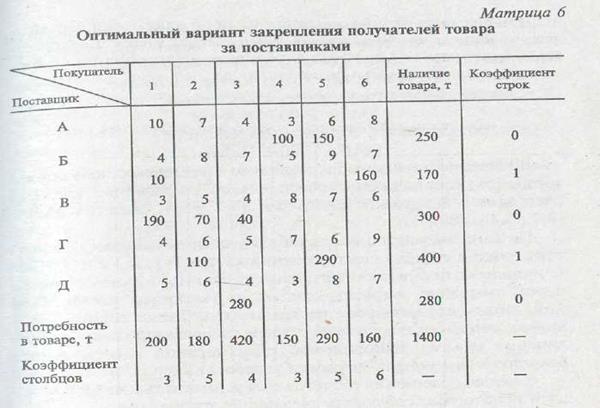 Анализ рациональности товародвижения - student2.ru