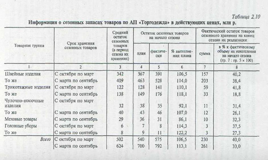 Анализ рациональности товародвижения - student2.ru