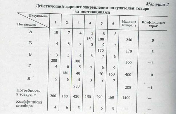 Анализ рациональности товародвижения - student2.ru