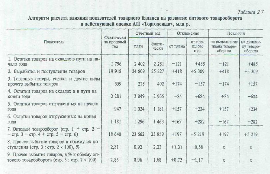 Анализ рациональности товародвижения - student2.ru