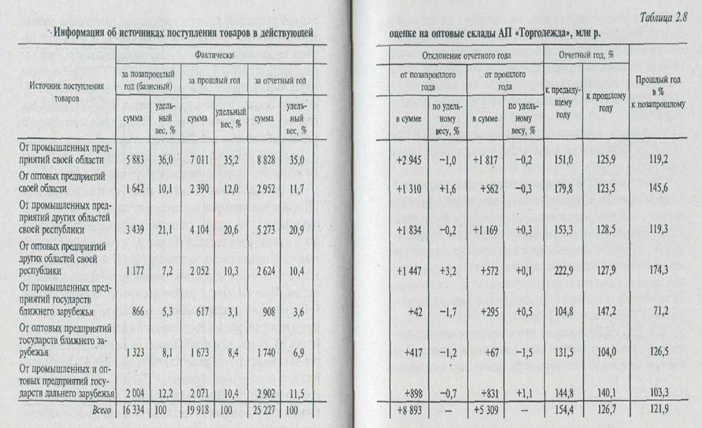 Анализ рациональности товародвижения - student2.ru