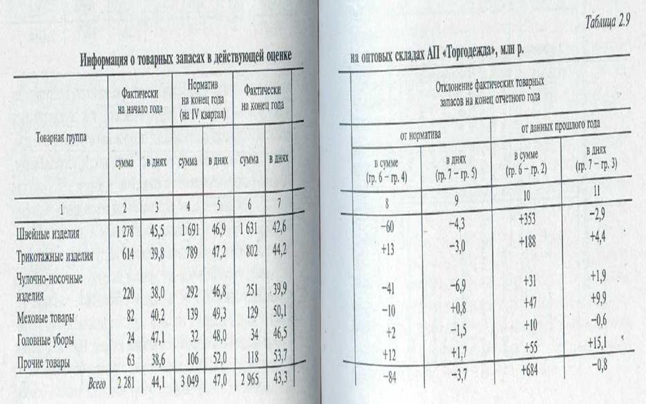 Анализ рациональности товародвижения - student2.ru