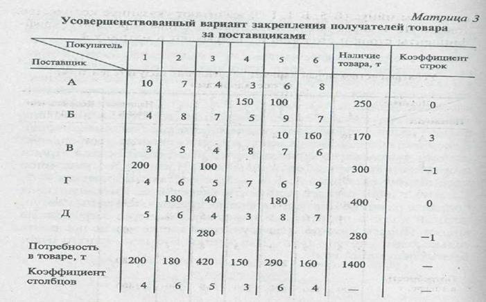 Анализ рациональности товародвижения - student2.ru
