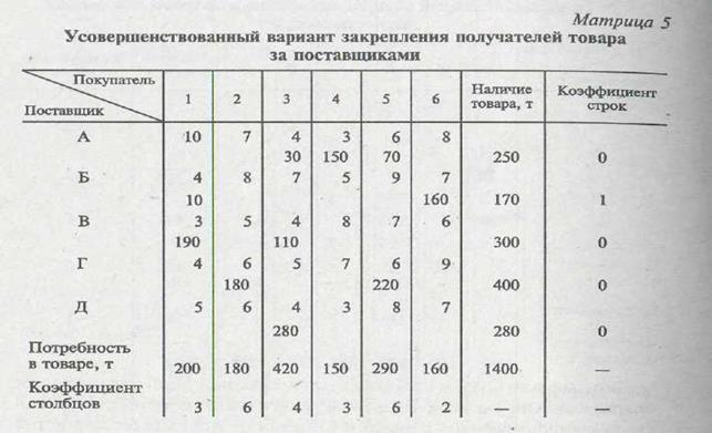 Анализ рациональности товародвижения - student2.ru