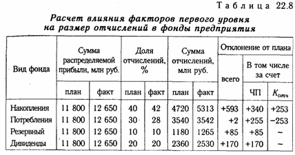 Анализ распределения чистой прибыли - student2.ru