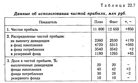 Анализ распределения чистой прибыли - student2.ru