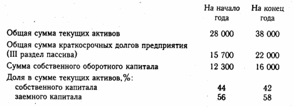 Анализ равновесия между активами предприятия и источниками их формирования. Оценка финансовой устойчивости предприятия - student2.ru