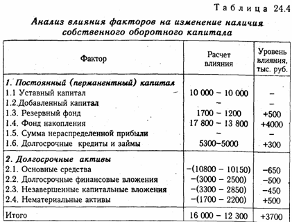 Анализ равновесия между активами предприятия и источниками их формирования. Оценка финансовой устойчивости предприятия - student2.ru