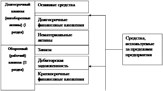 Анализ размещения капитала и оценка имущественного состояния предприятия - student2.ru