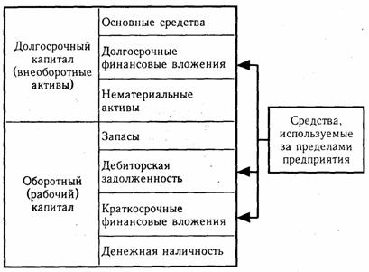 Анализ размещения капитала предприятия - student2.ru