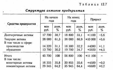 Анализ размещения капитала предприятия - student2.ru