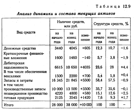 Анализ размещения капитала предприятия - student2.ru