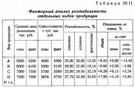 Анализ рентабельности предприятия - student2.ru