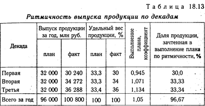 Анализ ритмичности работы предприятия - student2.ru