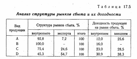 анализ рынков сбыта продукции - student2.ru