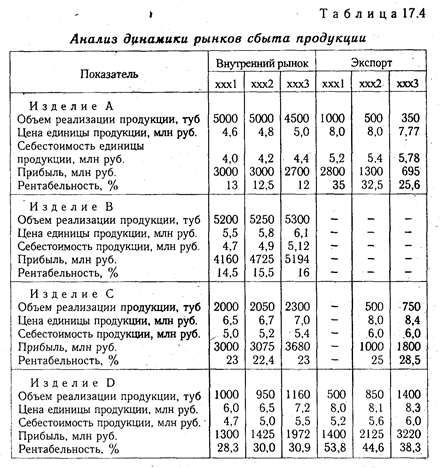 анализ рынков сбыта продукции - student2.ru